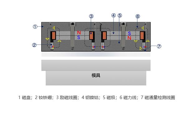 退磁狀態(tài)